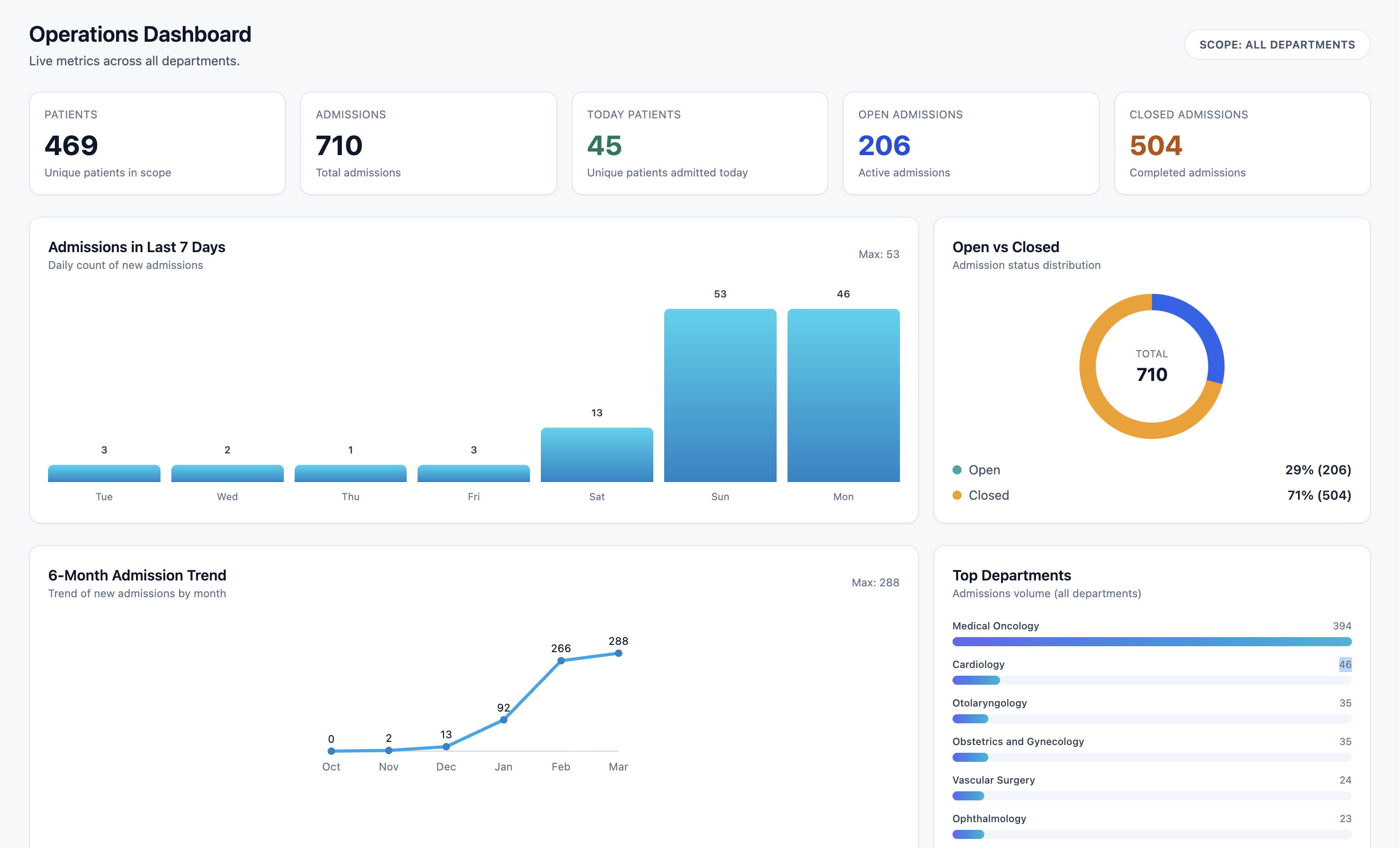ROKAI HIS operations dashboard with admission charts and department activity
